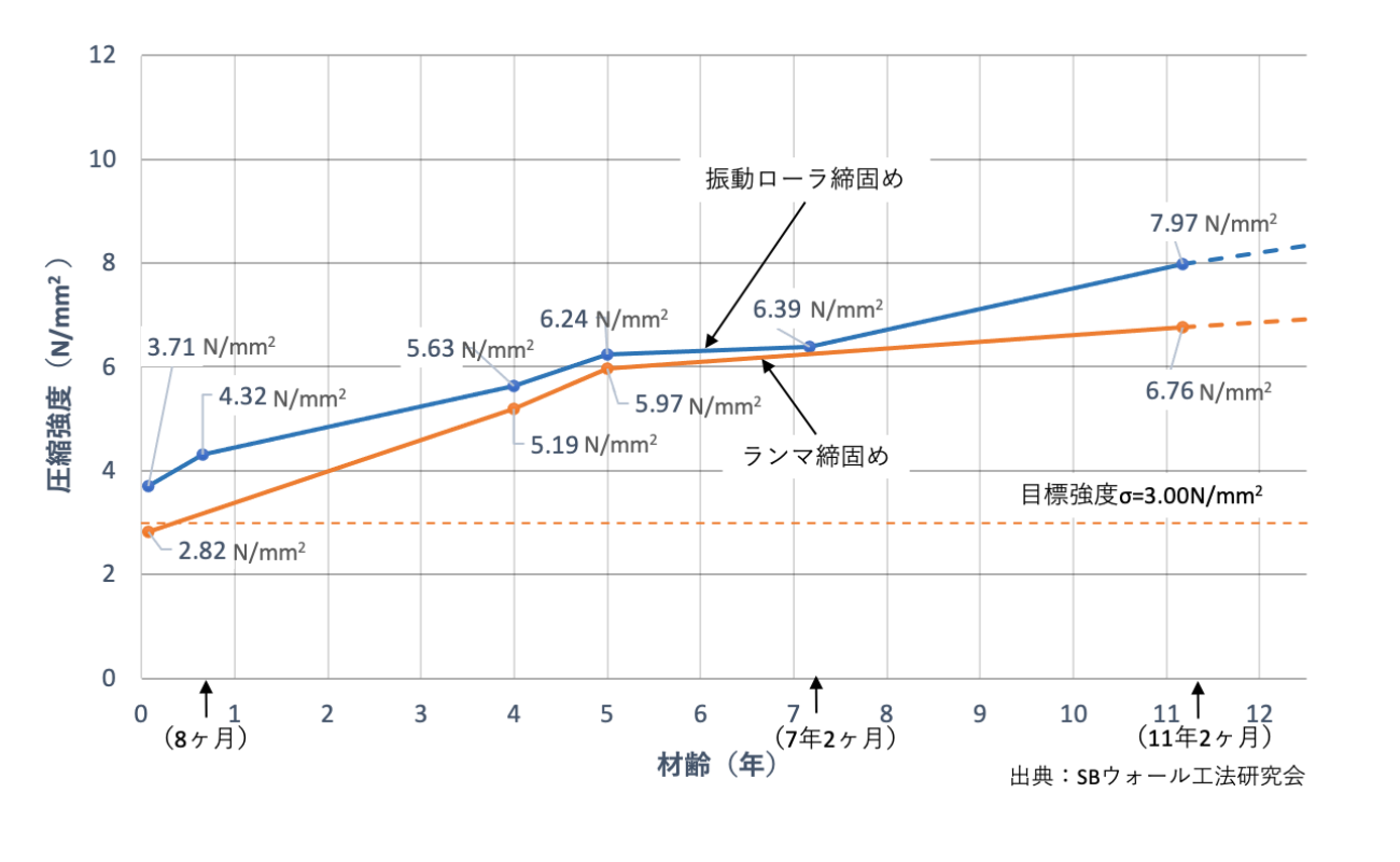 図1.現場採取コアの材齢と圧縮強度の関係