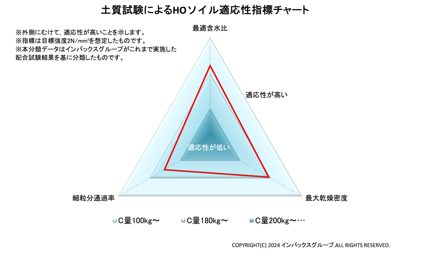 適性判断試験の試験結果を評価したチャート